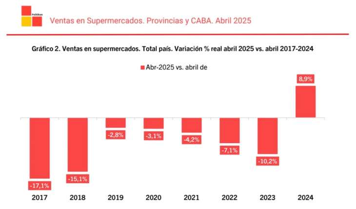 El consumo se comporta de manera irregular 