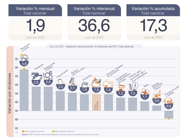La inflación quedó por debajo del 2% pero subió por tercer mes consecutivo.