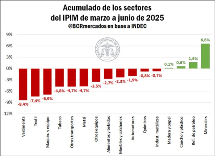 La actividad de la industria tiene apenas cuatro sectores en verde.
