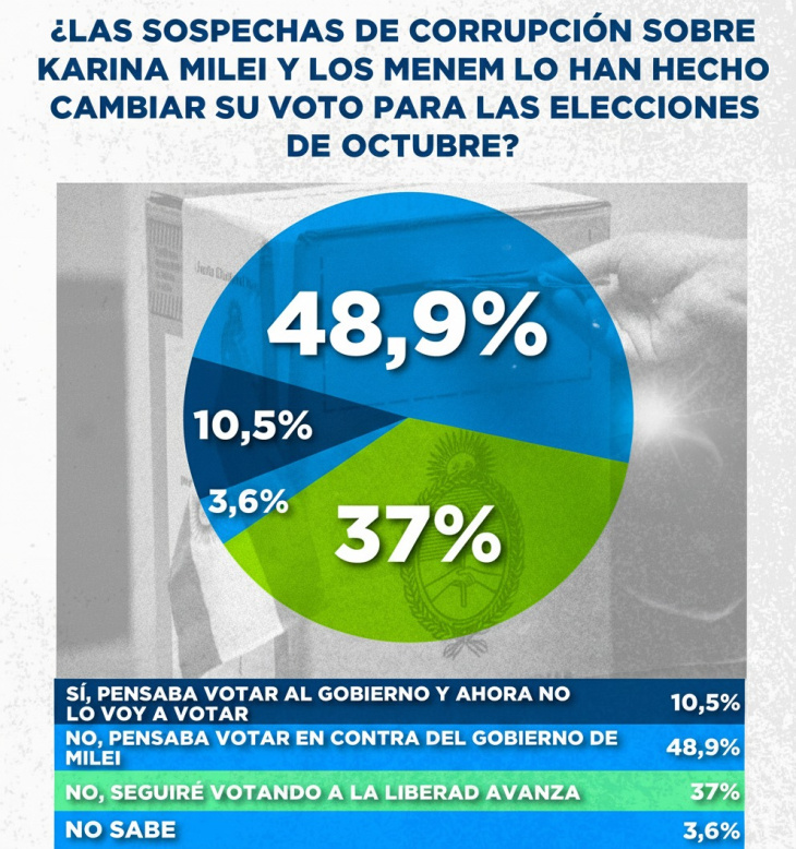 Cambio de voto. El coimasgate parece complicar el turno electoral para los libertarios