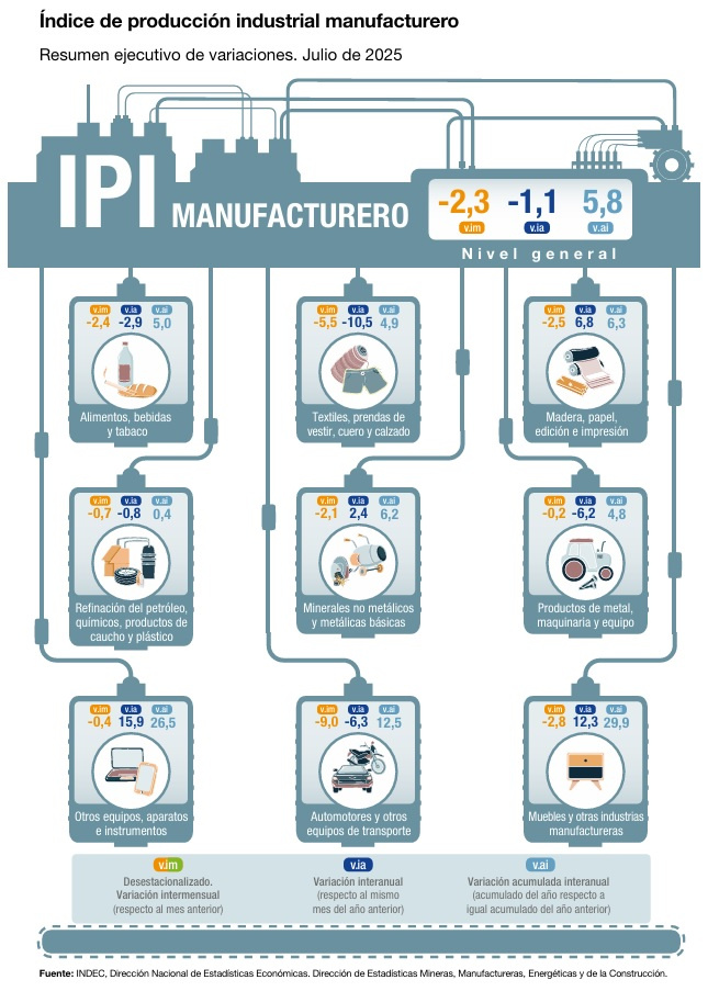 La  actividad industrial consolida la caída en la segunda parte del año