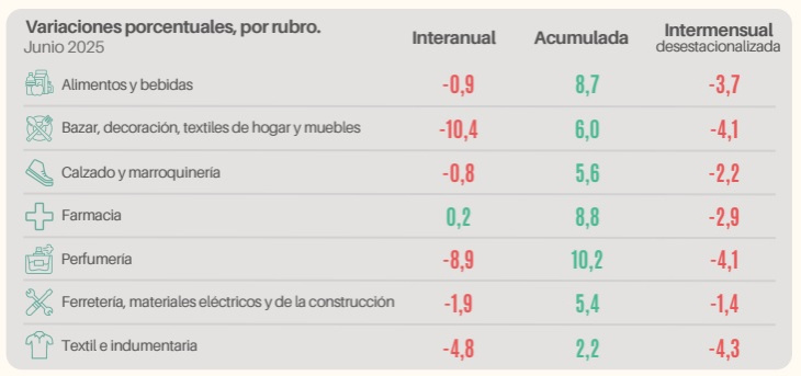 La caída de ventas se profundiza en los comercios PYMES