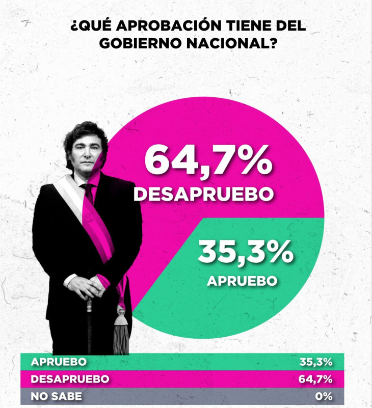 De cara a las elecciones Javier Milei está en un mal momento de relación con el electorado