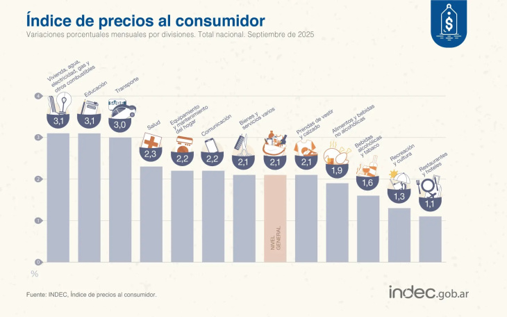 La inflación tiene un tibio renacer