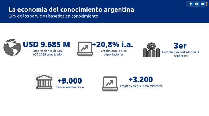 La economía del conocimiento explota en desarrollo en el Argentina
