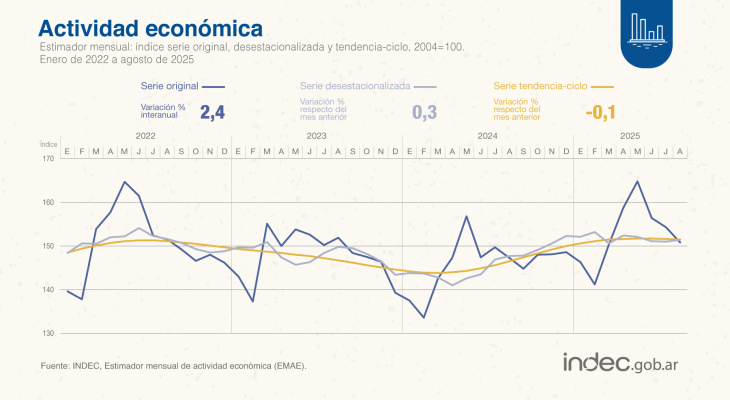 La actividad económica crece levemente por la bicicleta financiera y minería
