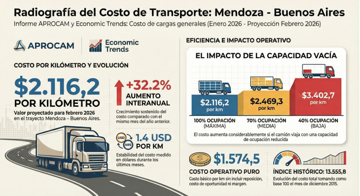 Los costos del transporte no detienen su  crecimiento
