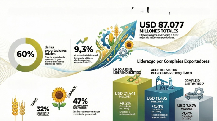 Las exportaciones argentinas marcaron su segundo récord histórico de exportaciones