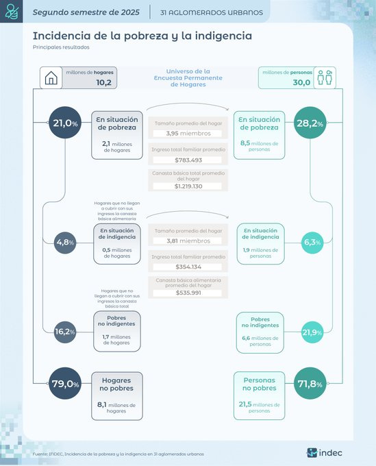 Según el INDEC la pobreza no supera al 30% de la población argentina