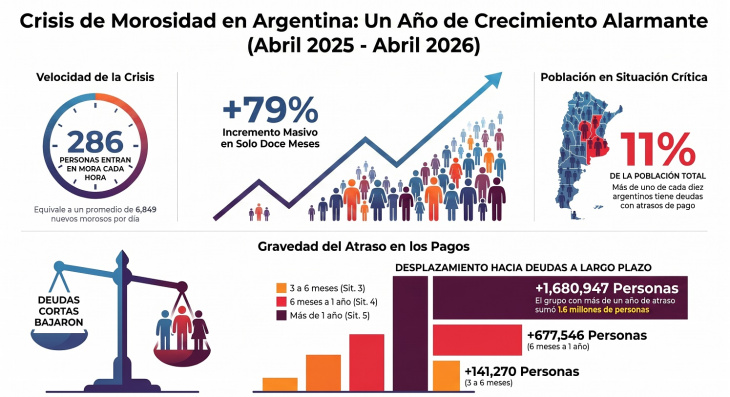 La morosidad aumenta mes a mes y parece no tener techo