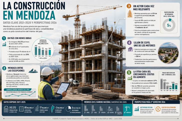 La situación de la industria de la construcción en Mendoza es contradictoria