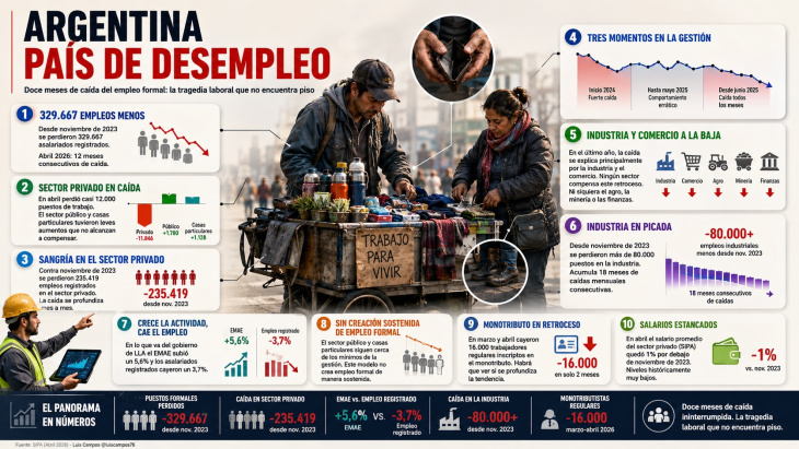 Argentina se esta transformando en un país de desempleo