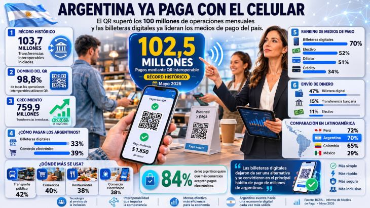 Los pagos con QR superaron los 100 millones de operaciones