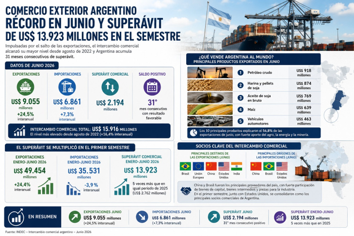 Las exportaciones de Argentina cambian de perfil y la energía supera al agro