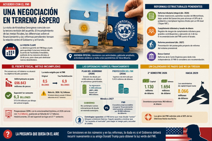 La negociación con el FMI tiene mas asperezas que la simpáticas fotos oficiales