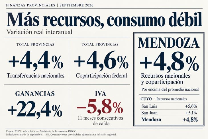 Mendoza creció en recepción de recursos apenas por encima de la media