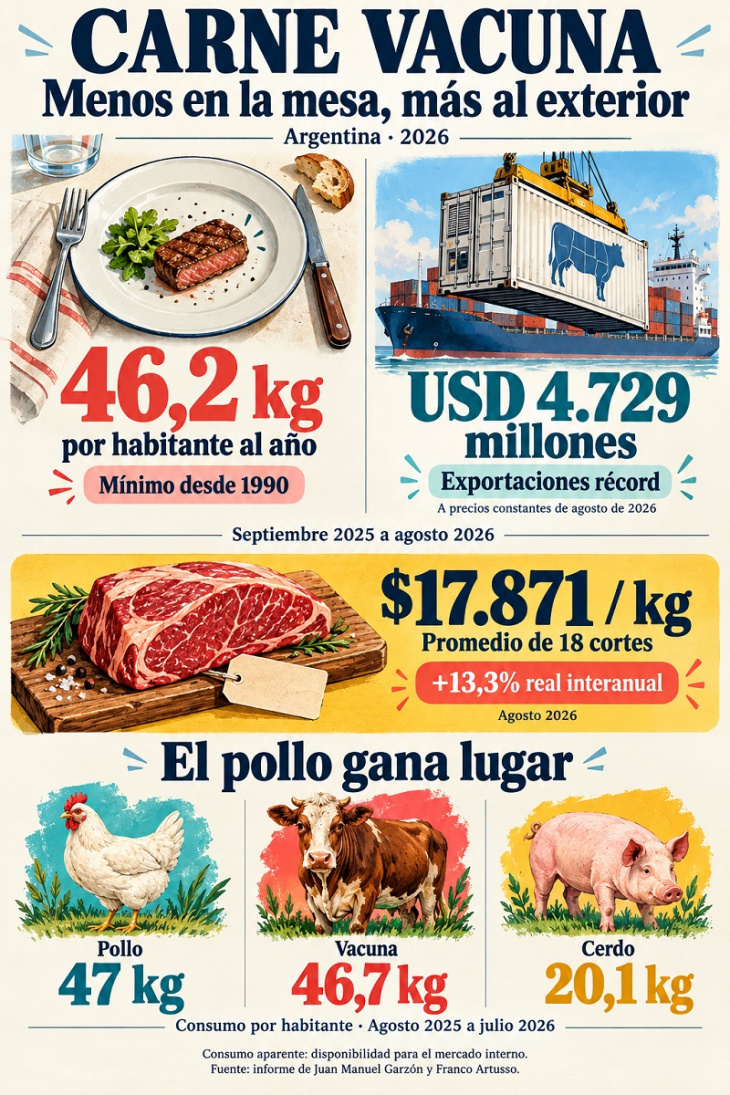 El consumo de carne vacuna sigue en caída