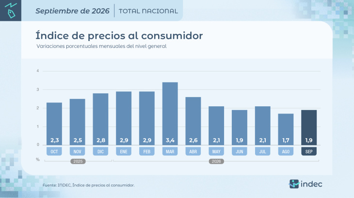 Los datos de la inflación de septiembre confirman que el cero está lejos