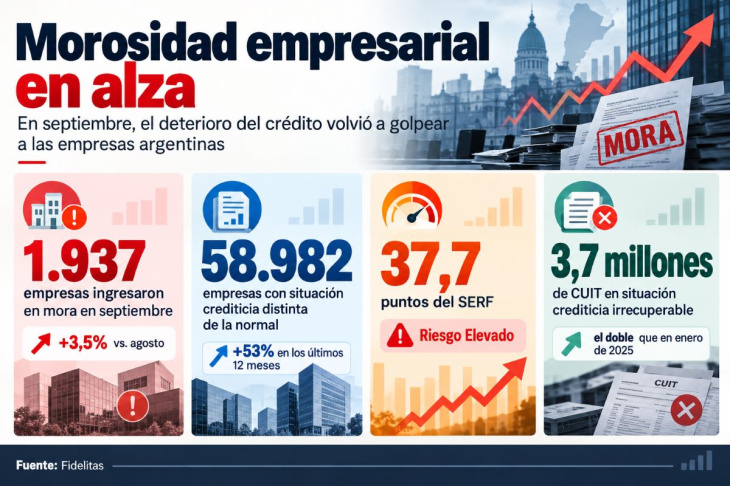 La morosidad de las empresas tambien se dispara en el sistema financiero argentino