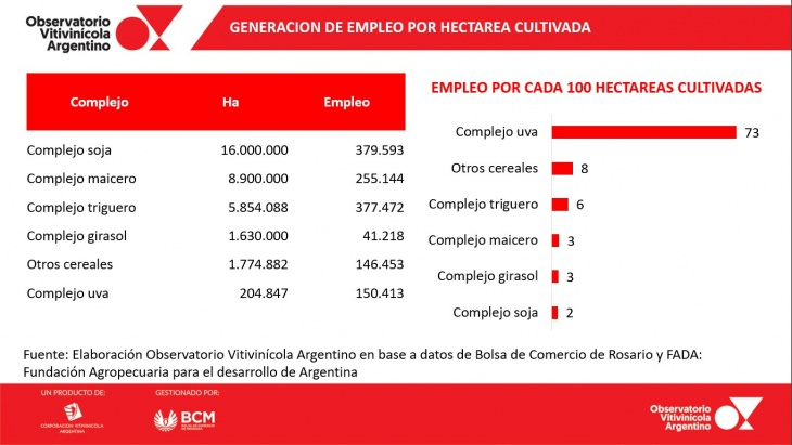 Los números comparativos de la industria vitivinícola contra otras agroproductores.