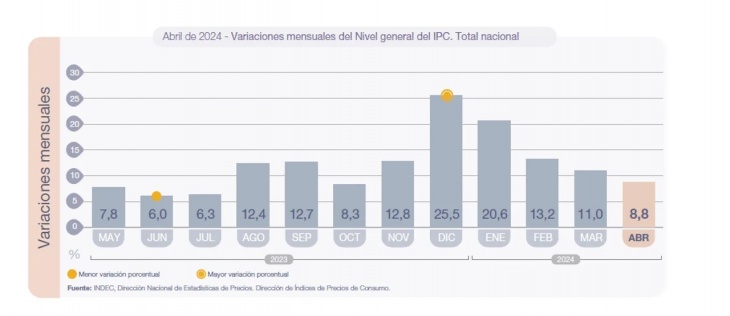 La evolución de la inflación. Si bien es menor a la del mes pasado aun es mayor que la de octubre del año pasado.