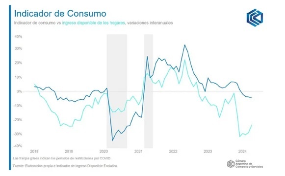 Las gráficas del consumo muestran claro que la caída no se detiene