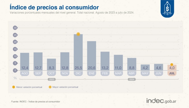 El indice de precios marco en julio 4 por ciento