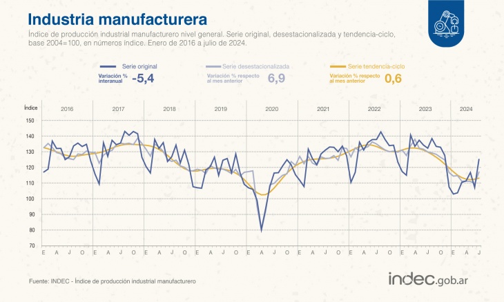 El comportamiento de la industria manufacturera en perspectiva