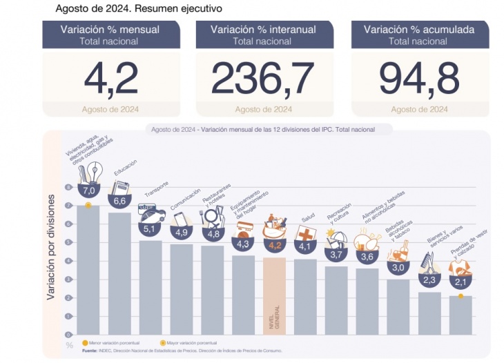 La inflación se estanca en el 4 y los regulados son el principal combustible