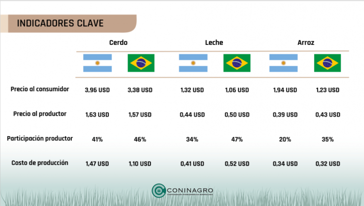 La comparativa entre Argentina y Brasil realizada por Coninagro