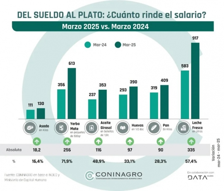 Según Coninagro mejoró el poder de compra de los salarios medidos en alimentos