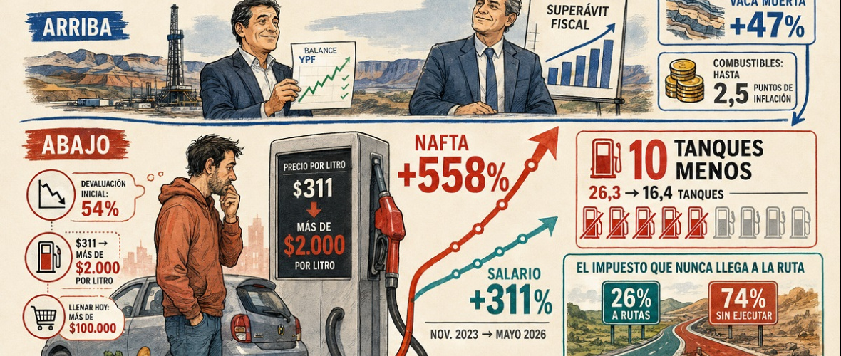 La nafta subió 558% y un salario privado compra diez tanques menos que en 2023