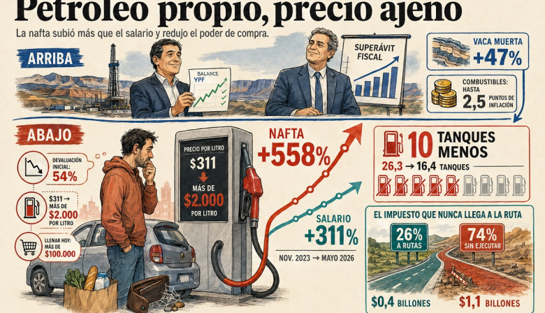 La nafta subió 558% y un salario privado compra diez tanques menos que en 2023