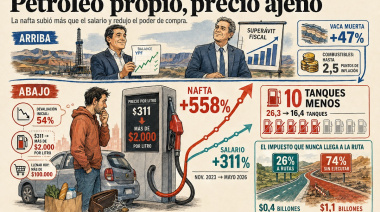 La nafta subió 558% y un salario privado compra diez tanques menos que en 2023